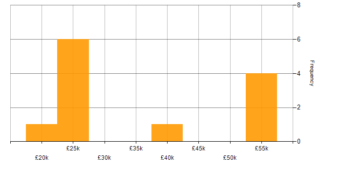 Salary histogram for Incident Management in Merseyside