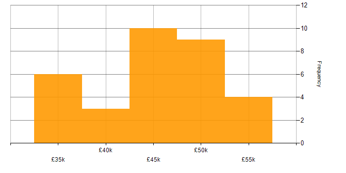 Salary histogram for Information Security in Merseyside