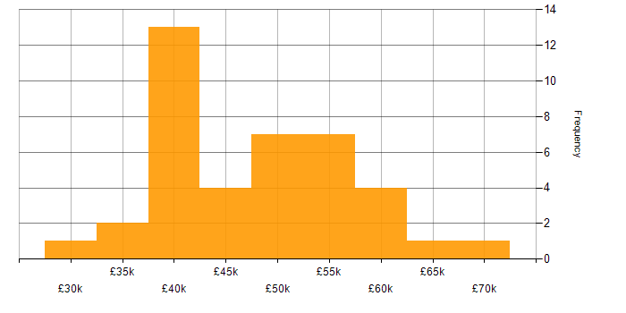 Salary histogram for IT Manager in Merseyside