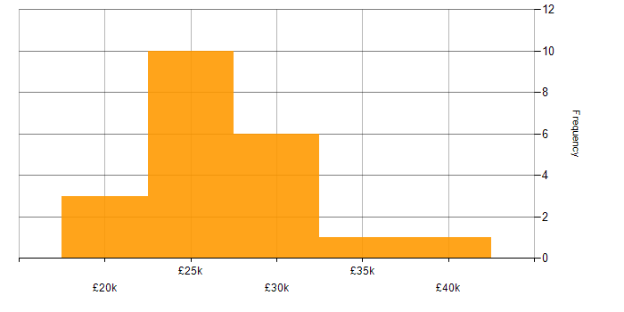 Salary histogram for IT Support in Merseyside