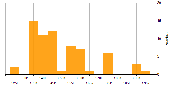 Salary histogram for JavaScript in Merseyside