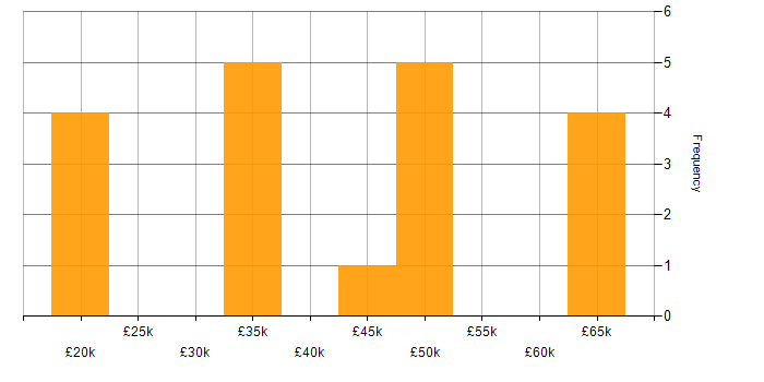 Salary histogram for Logistics in Merseyside
