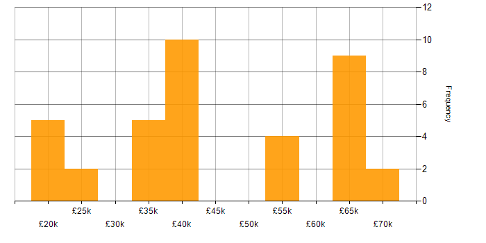 Salary histogram for Manufacturing in Merseyside