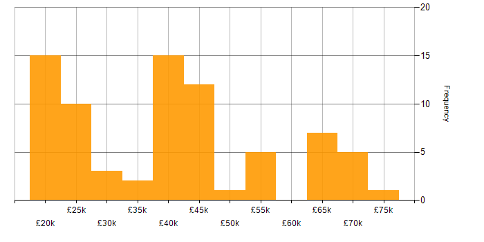 Salary histogram for Microsoft 365 in Merseyside