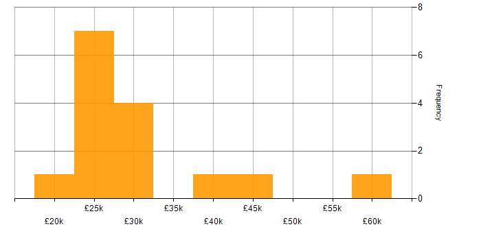 Salary histogram for Microsoft Excel in Merseyside