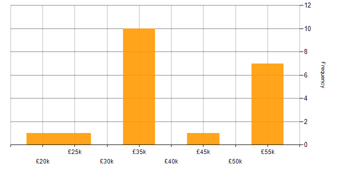 Salary histogram for MySQL in Merseyside
