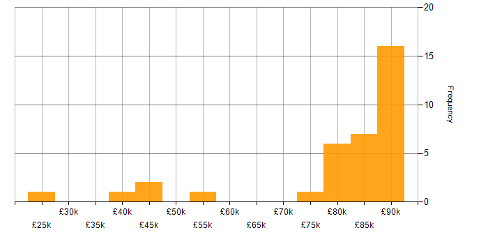 Salary histogram for Oracle in Merseyside