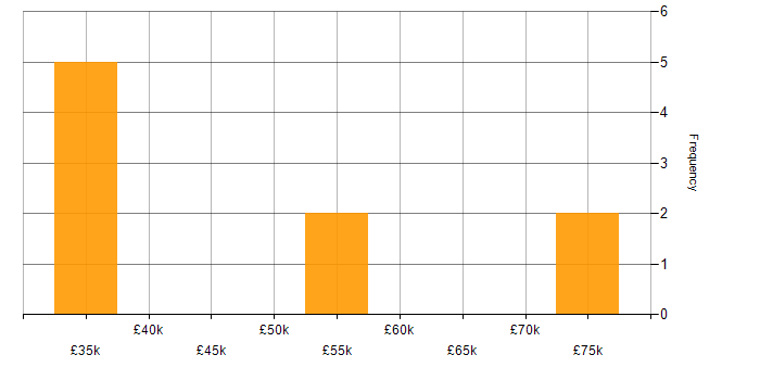 Salary histogram for People Management in Merseyside