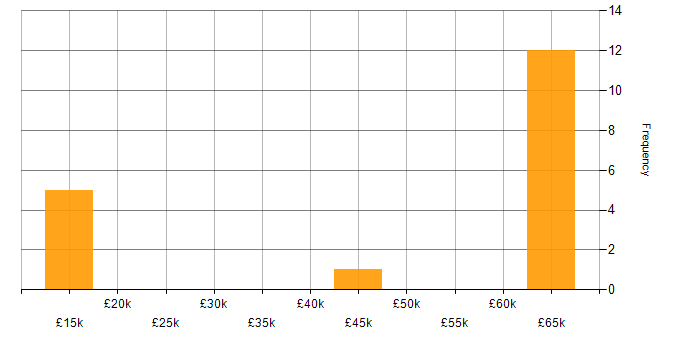 Salary histogram for Pharmaceutical in Merseyside
