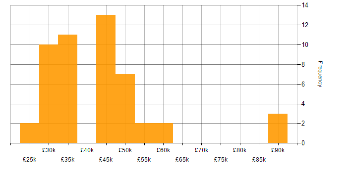 Salary histogram for Power Platform in Merseyside