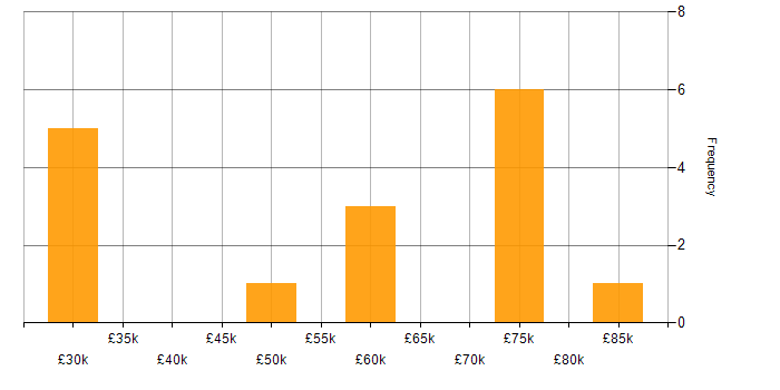 Salary histogram for Presales in Merseyside