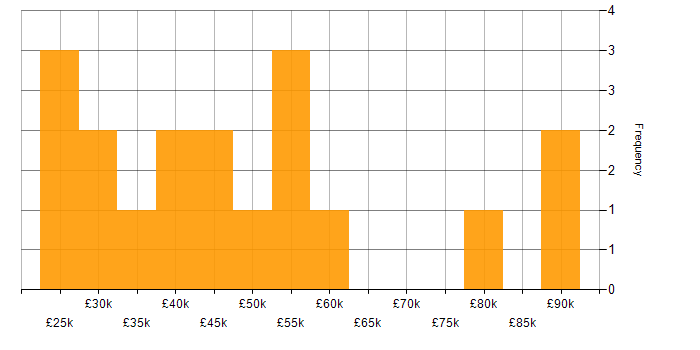 Salary histogram for Project Delivery in Merseyside