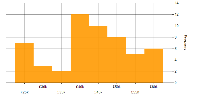 Salary histogram for Project Management in Merseyside