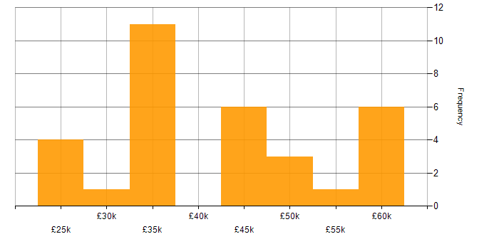 Salary histogram for Project Manager in Merseyside