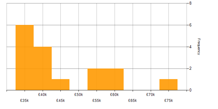 Salary histogram for Requirements Gathering in Merseyside