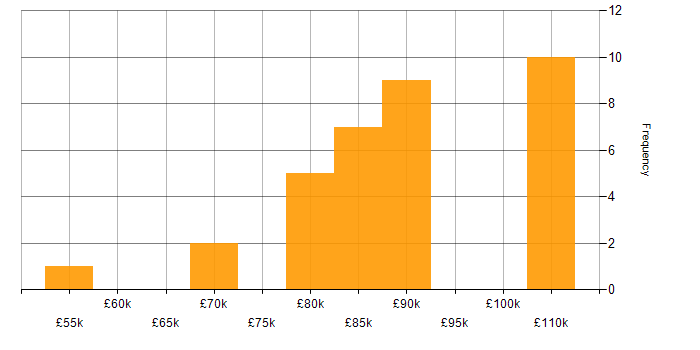 Salary histogram for Scaled Agile Framework in Merseyside