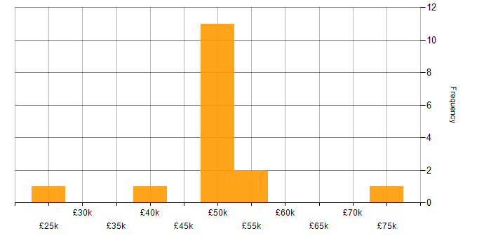 Salary histogram for SDLC in Merseyside