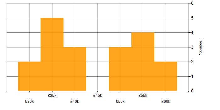 Salary histogram for Security Operations in Merseyside