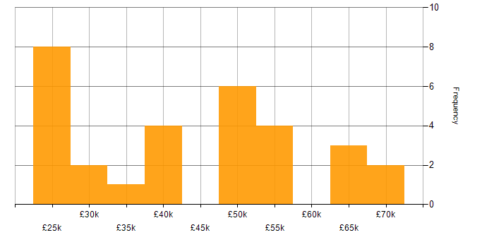 Salary histogram for Service Delivery in Merseyside