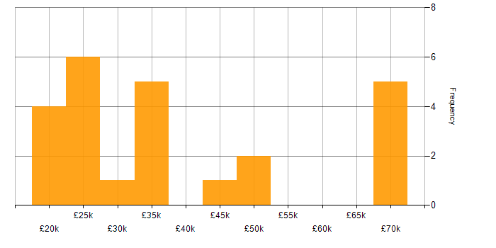 Salary histogram for SLA in Merseyside