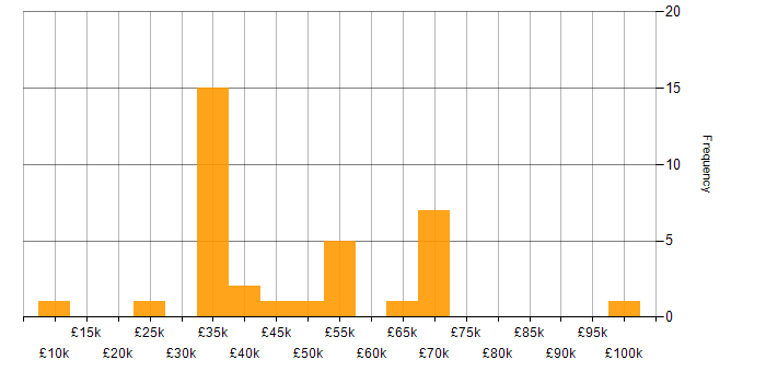 Salary histogram for Software Developer in Merseyside