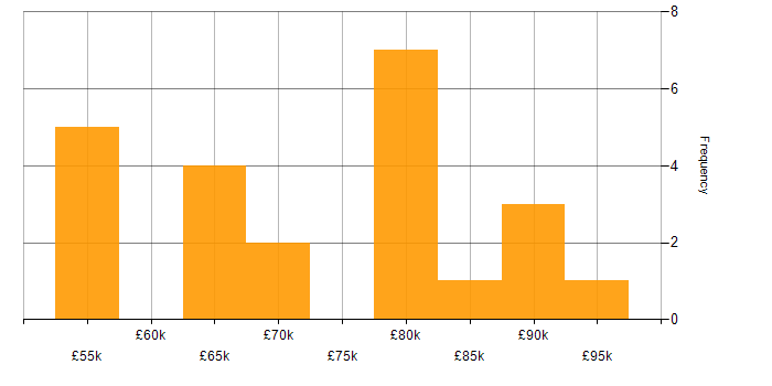 Salary histogram for Solutions Architect in Merseyside