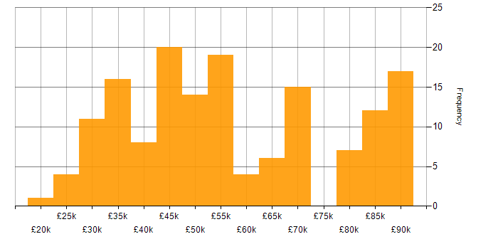 Salary histogram for SQL in Merseyside