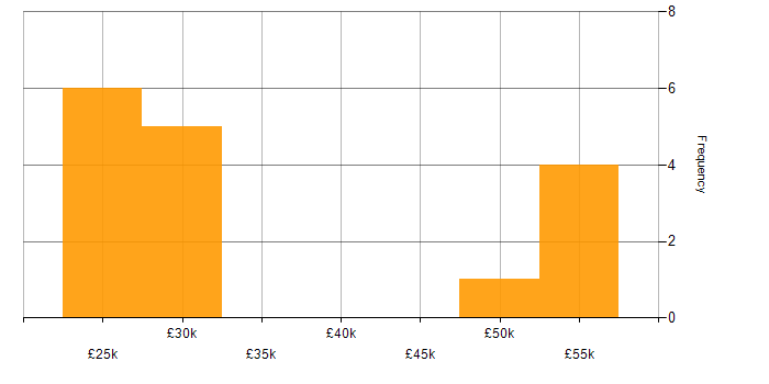 Salary histogram for Technical Support in Merseyside