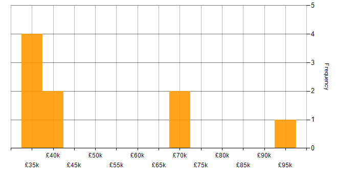 Salary histogram for Test Automation in Merseyside