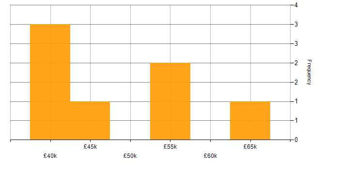 Salary histogram for Web Services in Merseyside