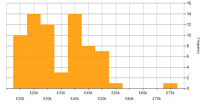 Salary histogram for Windows in Merseyside