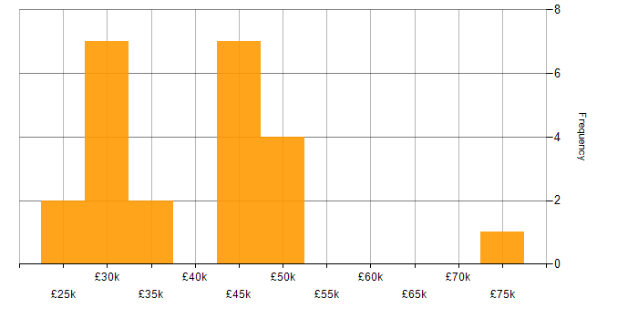 Salary histogram for Windows Server in Merseyside
