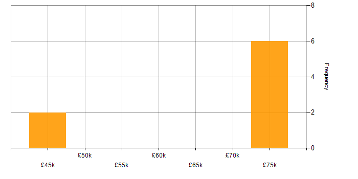 Salary histogram for WLAN in Merseyside
