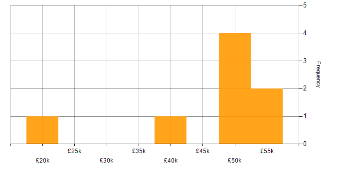 Salary histogram for C in Mid Wales