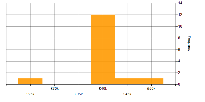 Salary histogram for SQL in Middlesbrough