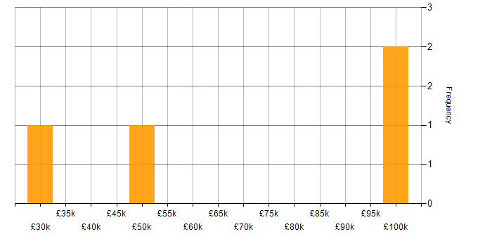 Salary histogram for QA in Middlesex