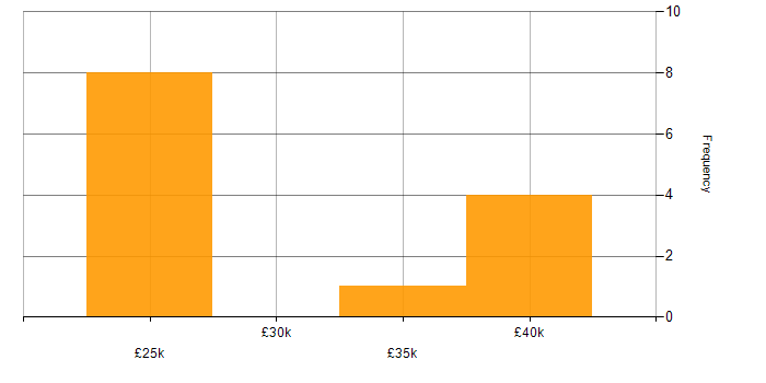 Salary histogram for IT Engineer in Middlewich