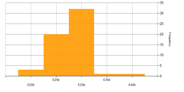Salary histogram for 2nd Line Engineer in the Midlands