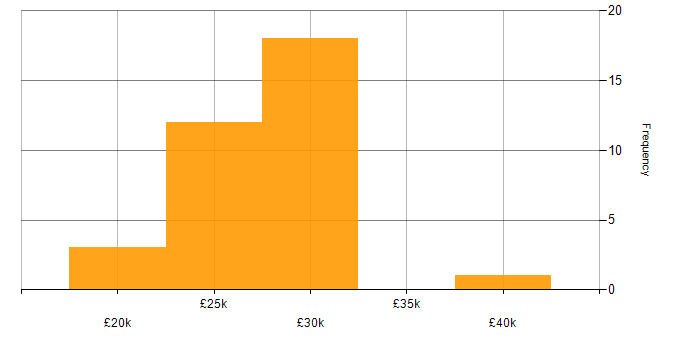 Salary histogram for 2nd Line Support Engineer in the Midlands