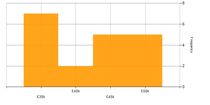 Salary histogram for 3rd Line Infrastructure Engineer in the Midlands
