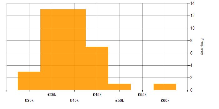 Salary histogram for 3rd Line Support Engineer in the Midlands