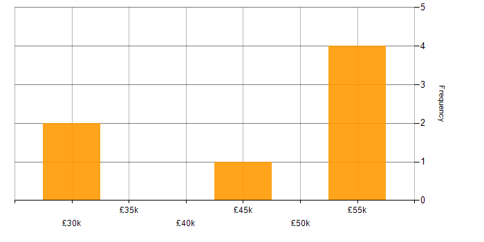 Salary histogram for 4G in the Midlands
