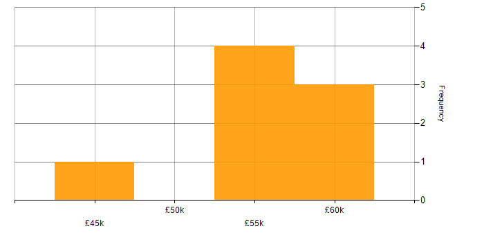 Salary histogram for 5G in the Midlands