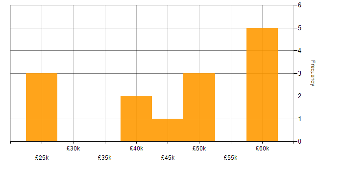 Salary histogram for A/B Testing in the Midlands