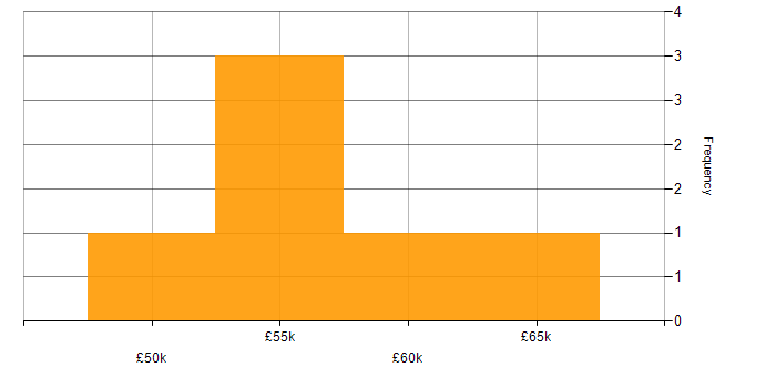 Salary histogram for ABAP in the Midlands