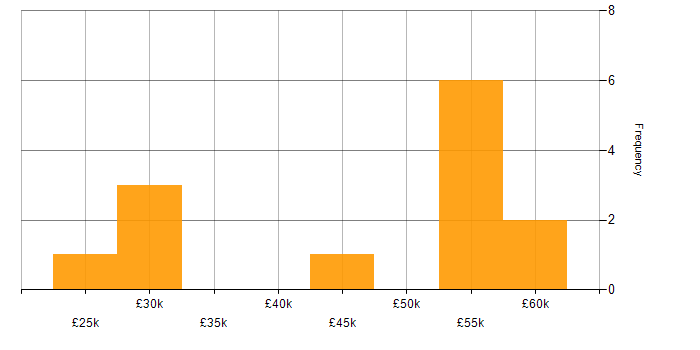 Salary histogram for ACCA in the Midlands