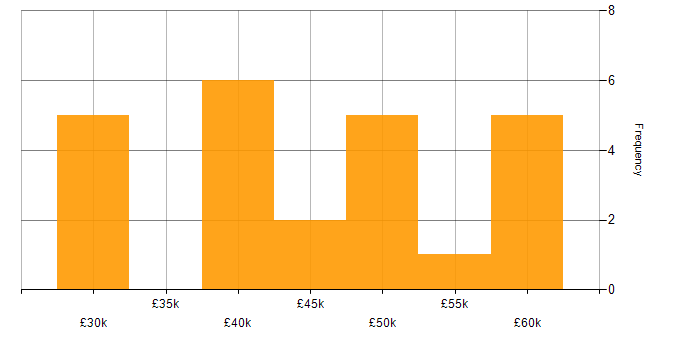 Salary histogram for Acceptance Criteria in the Midlands