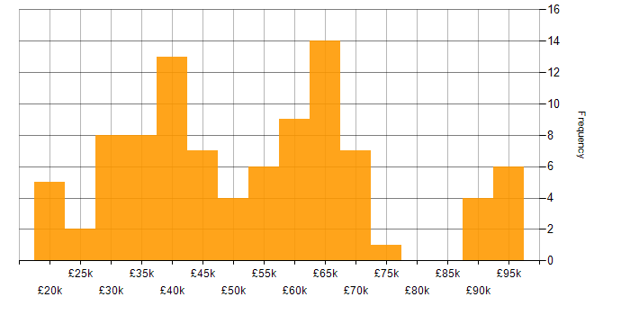 Salary histogram for Accessibility in the Midlands