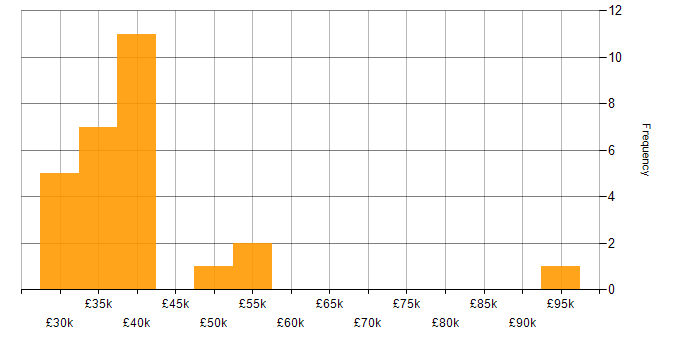 Salary histogram for Account Manager in the Midlands