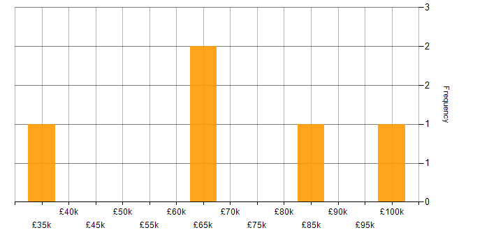 Salary histogram for Accounts Receivable in the Midlands